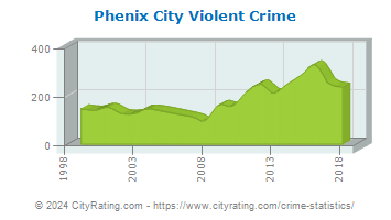 Phenix City Violent Crime