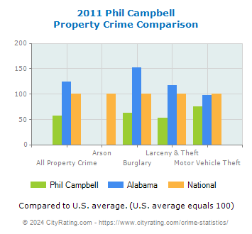 Phil Campbell Property Crime vs. State and National Comparison