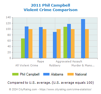 Phil Campbell Violent Crime vs. State and National Comparison