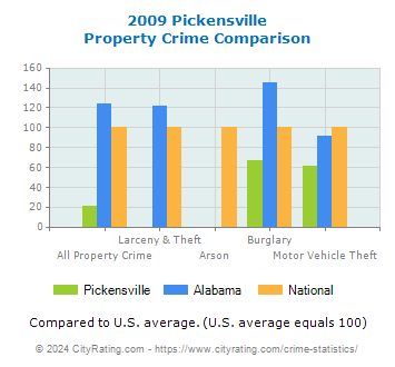 Pickensville Property Crime vs. State and National Comparison