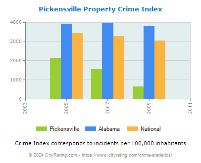 Pickensville Property Crime vs. State and National Per Capita