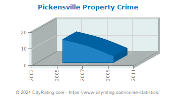 Pickensville Property Crime