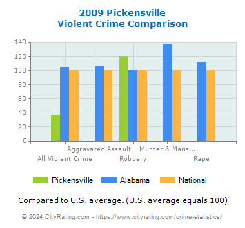 Pickensville Violent Crime vs. State and National Comparison