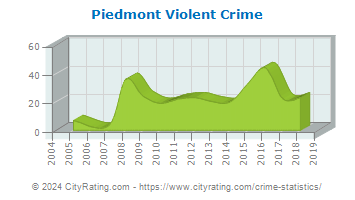 Piedmont Violent Crime