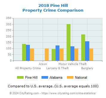 Pine Hill Property Crime vs. State and National Comparison