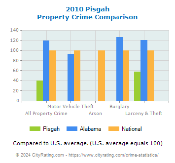 Pisgah Property Crime vs. State and National Comparison