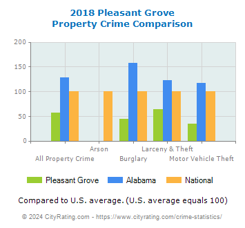 Pleasant Grove Property Crime vs. State and National Comparison