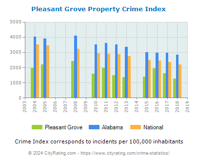 Pleasant Grove Property Crime vs. State and National Per Capita
