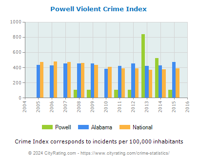 Powell Violent Crime vs. State and National Per Capita