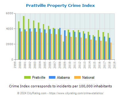 Prattville Property Crime vs. State and National Per Capita