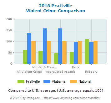 Prattville Violent Crime vs. State and National Comparison
