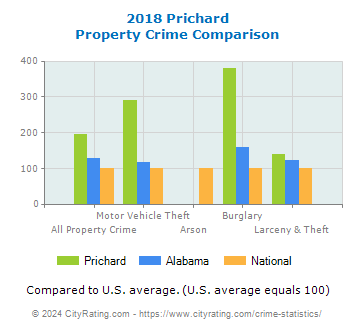 Prichard Property Crime vs. State and National Comparison