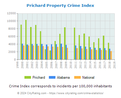 Prichard Property Crime vs. State and National Per Capita