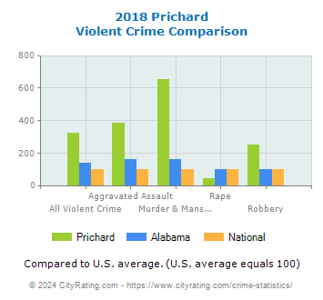 Prichard Violent Crime vs. State and National Comparison