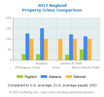 Ragland Property Crime vs. State and National Comparison