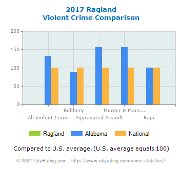 Ragland Violent Crime vs. State and National Comparison