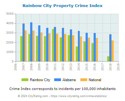 Rainbow City Property Crime vs. State and National Per Capita