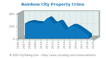 Rainbow City Property Crime