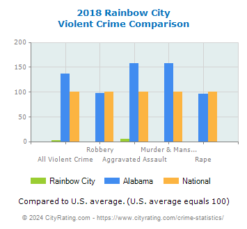 Rainbow City Violent Crime vs. State and National Comparison