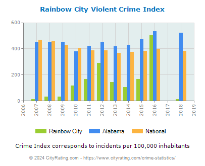 Rainbow City Violent Crime vs. State and National Per Capita