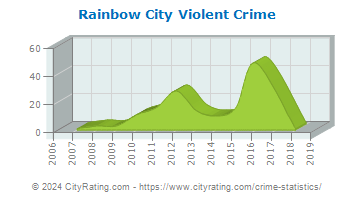 Rainbow City Violent Crime