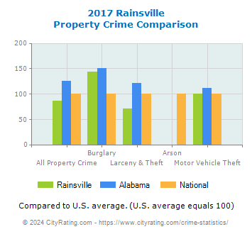 Rainsville Property Crime vs. State and National Comparison