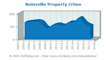 Rainsville Property Crime