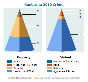 Ranburne Crime 2010