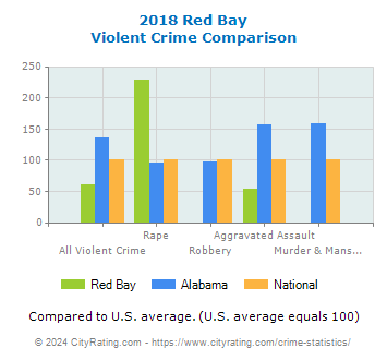Red Bay Violent Crime vs. State and National Comparison