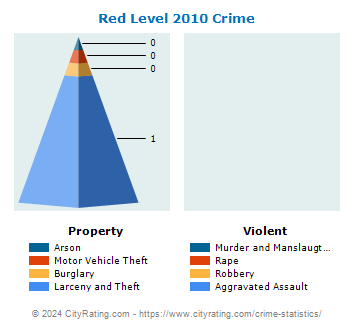 Red Level Crime 2010