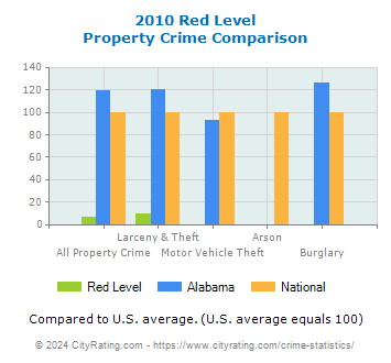 Red Level Property Crime vs. State and National Comparison