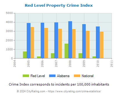 Red Level Property Crime vs. State and National Per Capita