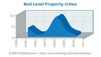 Red Level Property Crime