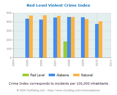 Red Level Violent Crime vs. State and National Per Capita