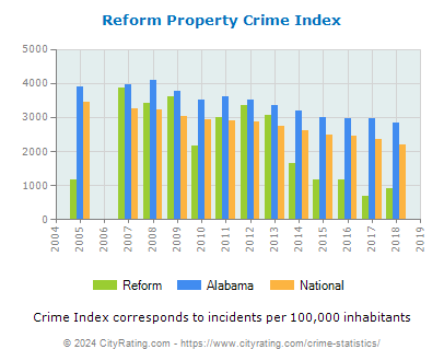Reform Property Crime vs. State and National Per Capita