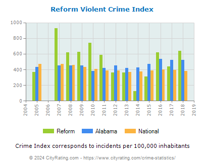 Reform Violent Crime vs. State and National Per Capita
