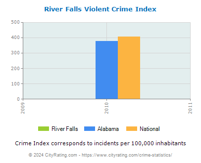 River Falls Violent Crime vs. State and National Per Capita