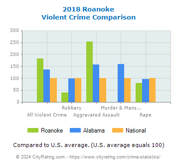 Roanoke Violent Crime vs. State and National Comparison