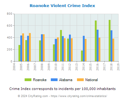 Roanoke Violent Crime vs. State and National Per Capita
