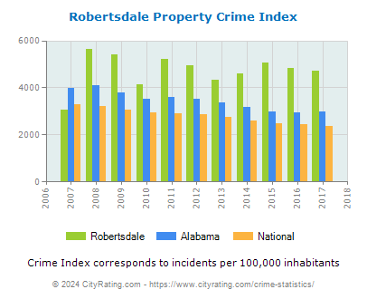 Robertsdale Property Crime vs. State and National Per Capita