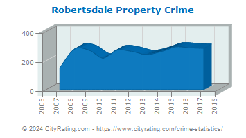 Robertsdale Property Crime