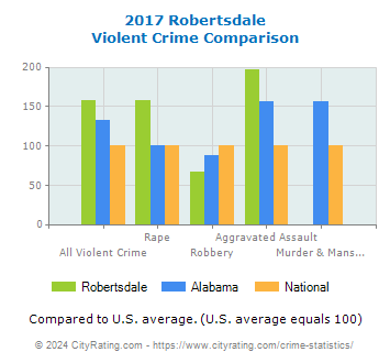 Robertsdale Violent Crime vs. State and National Comparison