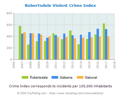 Robertsdale Violent Crime vs. State and National Per Capita