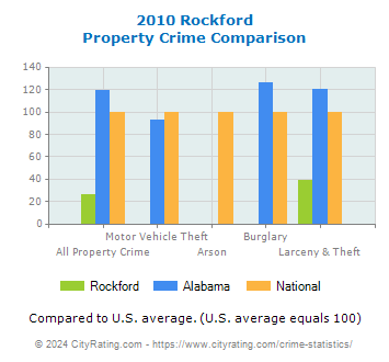Rockford Property Crime vs. State and National Comparison