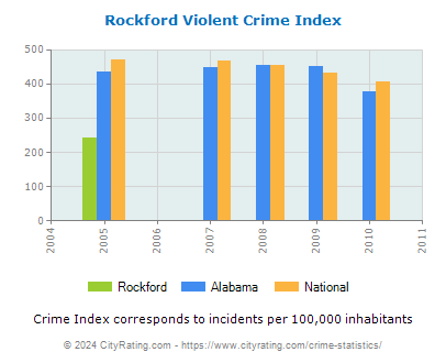 Rockford Violent Crime vs. State and National Per Capita