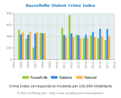 Russellville Violent Crime vs. State and National Per Capita