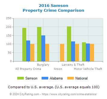 Samson Property Crime vs. State and National Comparison