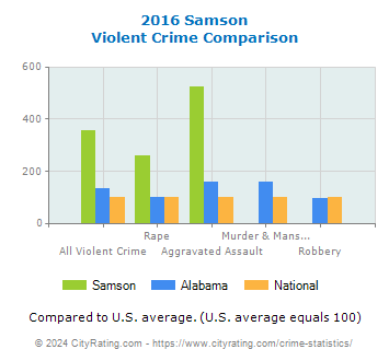 Samson Violent Crime vs. State and National Comparison