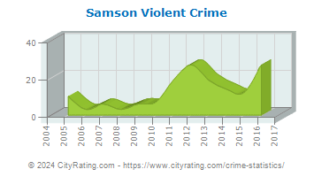 Samson Violent Crime