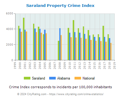 Saraland Property Crime vs. State and National Per Capita